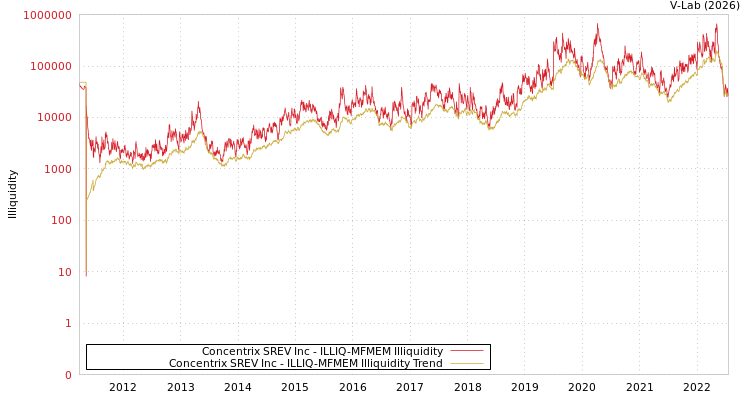 graph of Concentrix SREV Inc ILLIQ-MFMEM