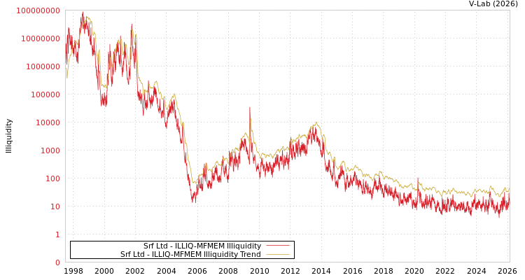 graph of Srf Ltd ILLIQ-MFMEM