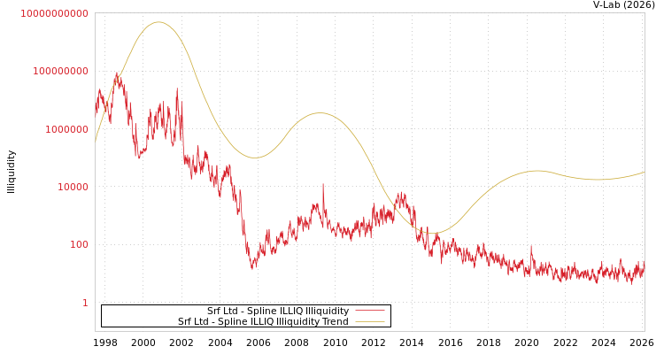 graph of Srf Ltd ILLIQ-SMEM