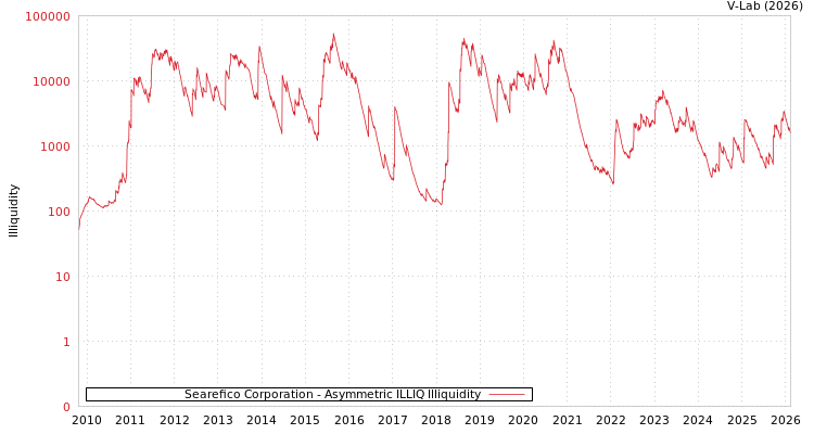 graph of Searefico Corporation ILLIQ-AMEM