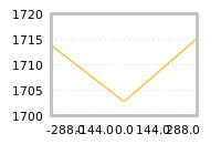 Impact of return on liquidity tomorrow