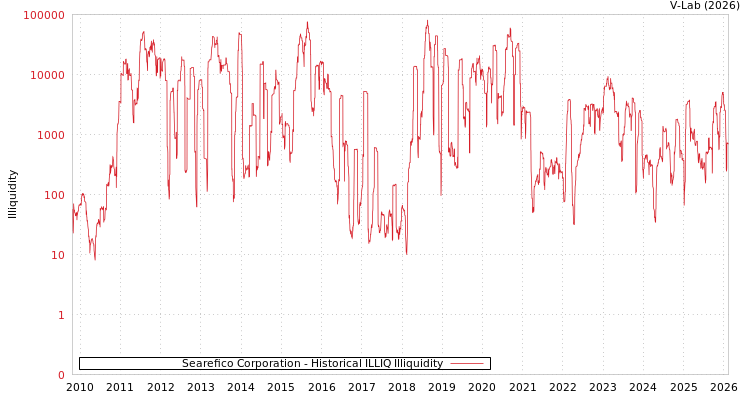graph of Searefico Corporation ILLIQ-HIST