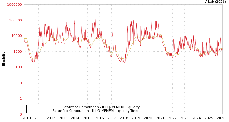 graph of Searefico Corporation ILLIQ-MFMEM