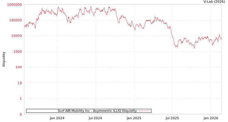 graph of Surf AIR Mobility Inc ILLIQ-AMEM