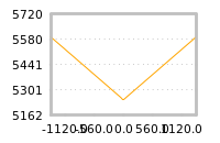 Impact of return on liquidity tomorrow