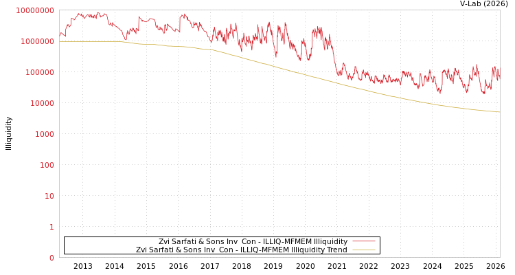 graph of Zvi Sarfati & Sons Inv & Con ILLIQ-MFMEM