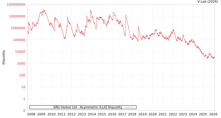 graph of SRG Global Ltd ILLIQ-AMEM