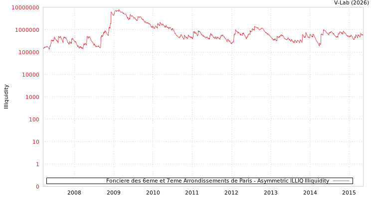 graph of Fonciere des 6eme et 7eme Arrondissements de Paris ILLIQ-AMEM
