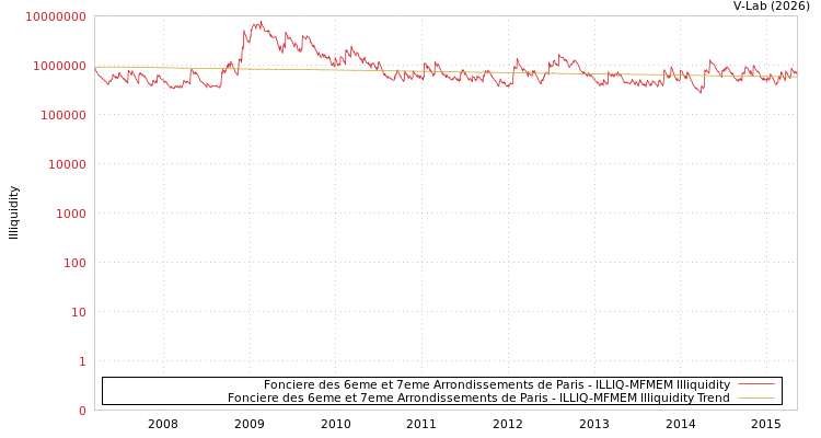 graph of Fonciere des 6eme et 7eme Arrondissements de Paris ILLIQ-MFMEM
