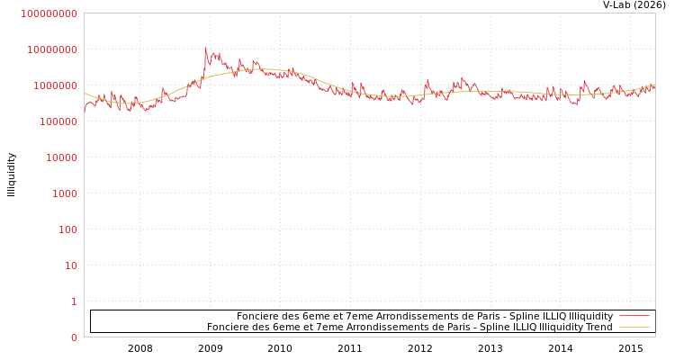 graph of Fonciere des 6eme et 7eme Arrondissements de Paris ILLIQ-SMEM