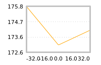 Impact of return on liquidity tomorrow