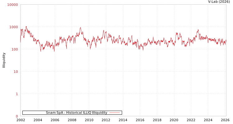 graph of Snam SpA ILLIQ-HIST