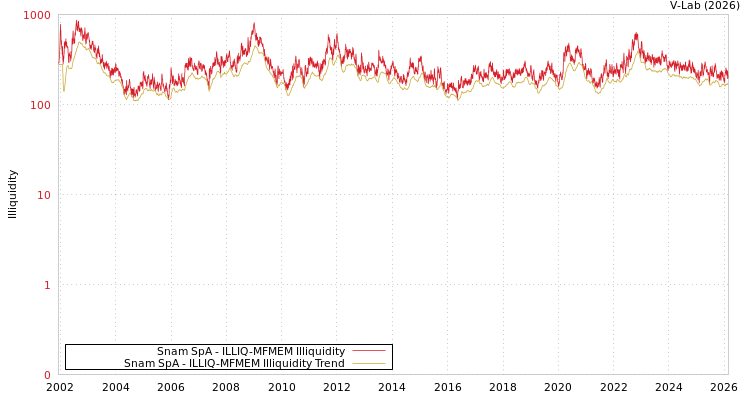 graph of Snam SpA ILLIQ-MFMEM