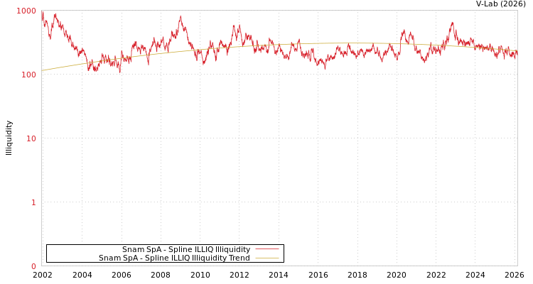 graph of Snam SpA ILLIQ-SMEM