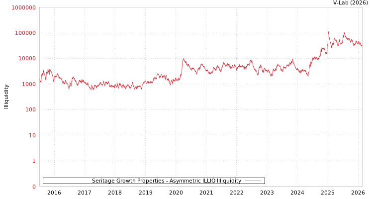 graph of Seritage Growth Properties ILLIQ-AMEM