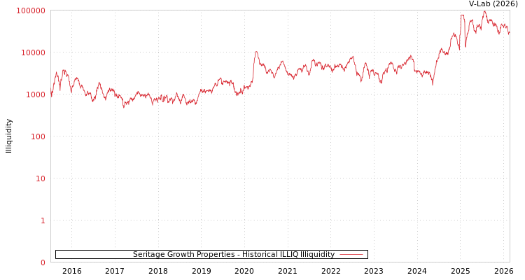 graph of Seritage Growth Properties ILLIQ-HIST