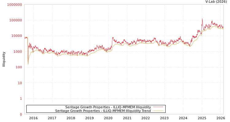 graph of Seritage Growth Properties ILLIQ-MFMEM