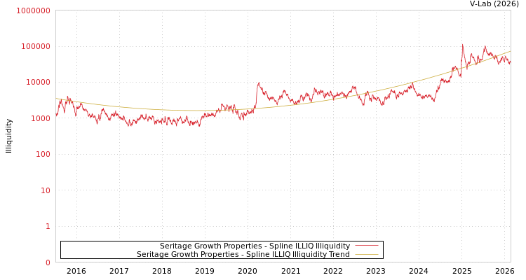 graph of Seritage Growth Properties ILLIQ-SMEM