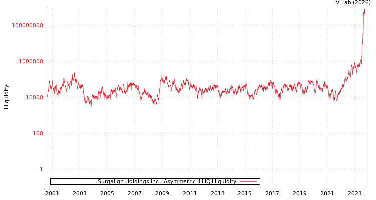 graph of Surgalign Holdings Inc ILLIQ-AMEM