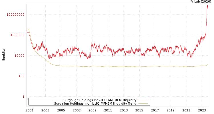 graph of Surgalign Holdings Inc ILLIQ-MFMEM