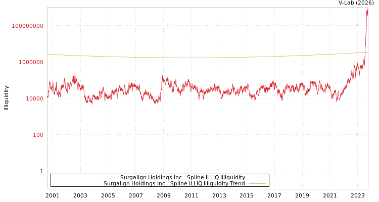graph of Surgalign Holdings Inc ILLIQ-SMEM