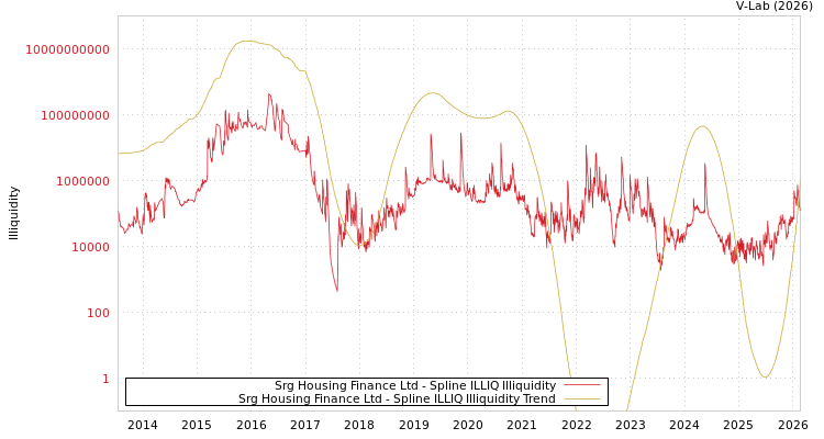 graph of Srg Housing Finance Ltd ILLIQ-SMEM