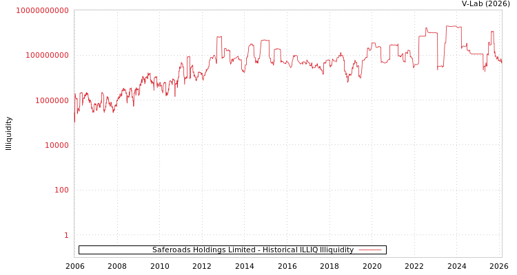 graph of Saferoads Holdings Limited ILLIQ-HIST