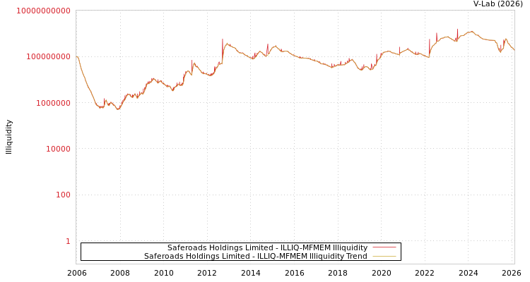 graph of Saferoads Holdings Limited ILLIQ-MFMEM