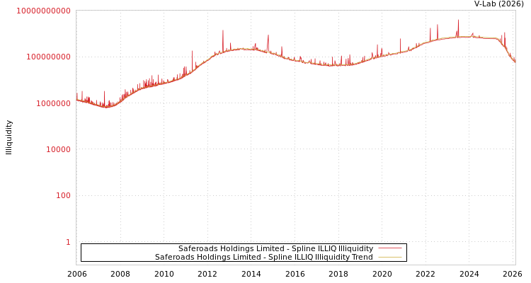graph of Saferoads Holdings Limited ILLIQ-SMEM