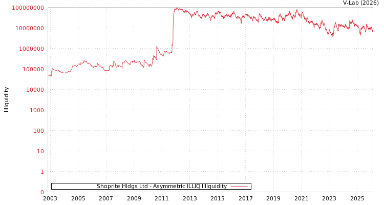 graph of Shoprite Hldgs Ltd ILLIQ-AMEM