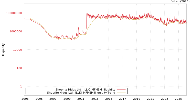 graph of Shoprite Hldgs Ltd ILLIQ-MFMEM