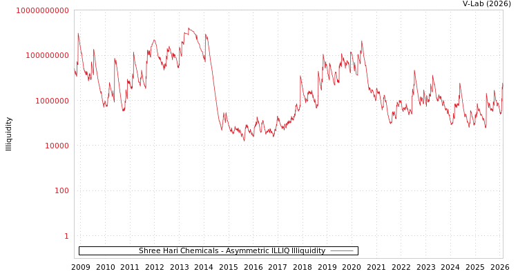 graph of Shree Hari Chemicals ILLIQ-AMEM