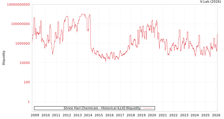 graph of Shree Hari Chemicals ILLIQ-HIST