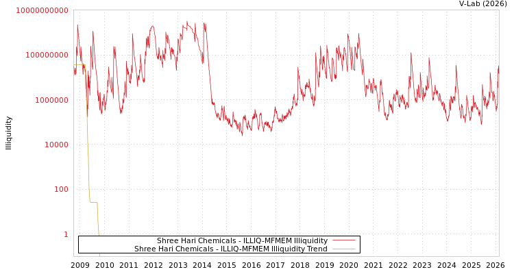 graph of Shree Hari Chemicals ILLIQ-MFMEM