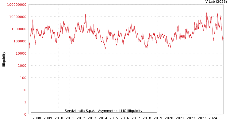 graph of Servizi Italia S.p.A. ILLIQ-AMEM