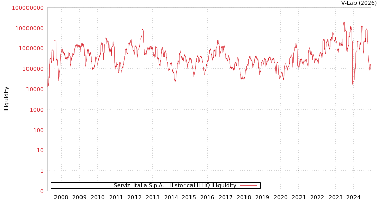 graph of Servizi Italia S.p.A. ILLIQ-HIST