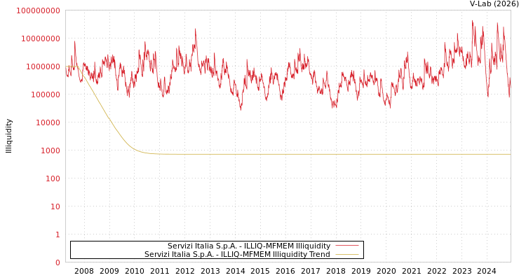 graph of Servizi Italia S.p.A. ILLIQ-MFMEM