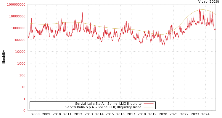 graph of Servizi Italia S.p.A. ILLIQ-SMEM