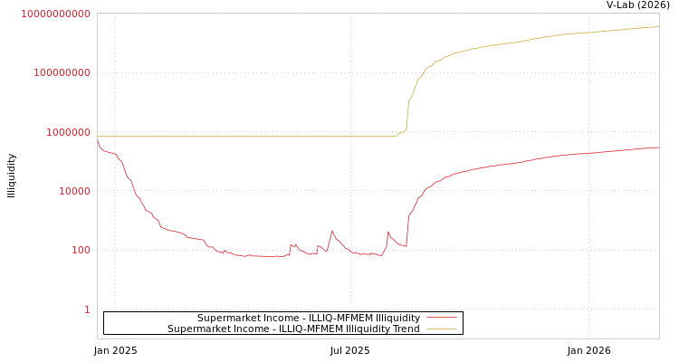 graph of Supermarket Income ILLIQ-MFMEM