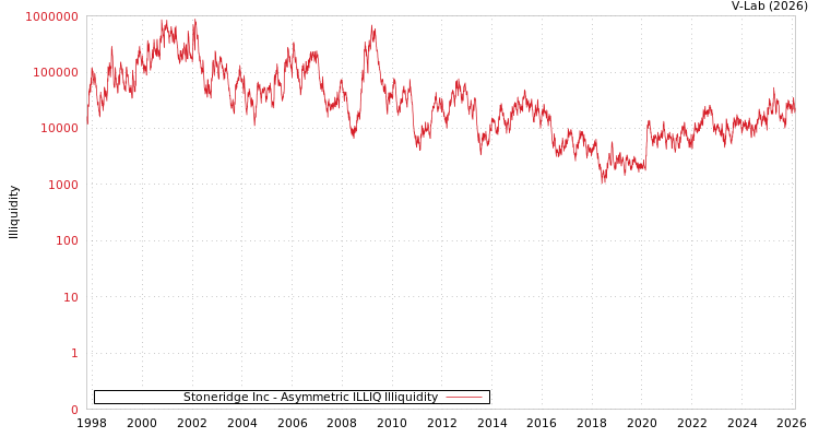 graph of Stoneridge Inc ILLIQ-AMEM