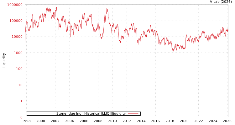 graph of Stoneridge Inc ILLIQ-HIST