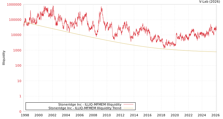 graph of Stoneridge Inc ILLIQ-MFMEM