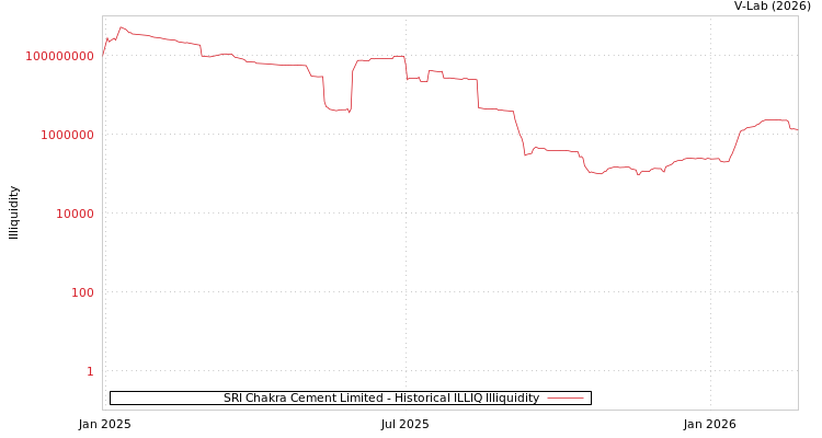graph of SRI Chakra Cement Limited ILLIQ-HIST