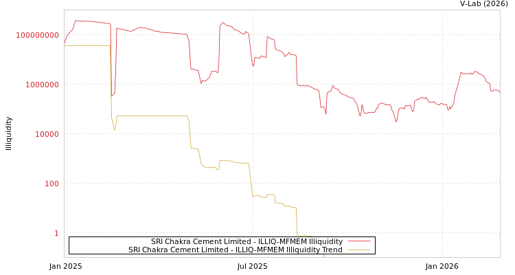 graph of SRI Chakra Cement Limited ILLIQ-MFMEM