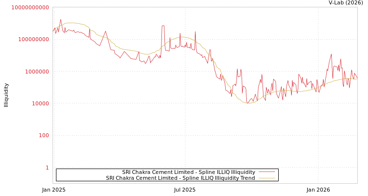 graph of SRI Chakra Cement Limited ILLIQ-SMEM