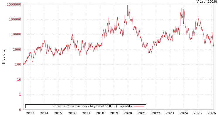 graph of Sriracha Construction ILLIQ-AMEM
