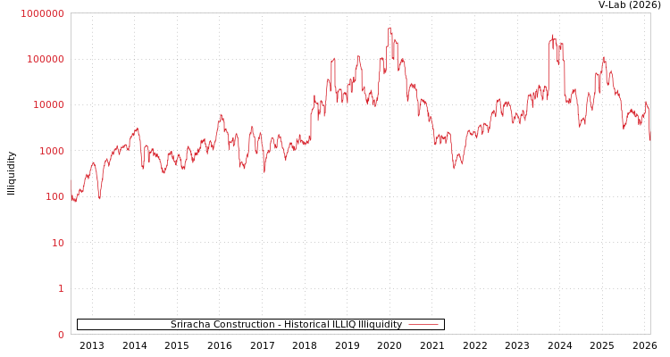 graph of Sriracha Construction ILLIQ-HIST