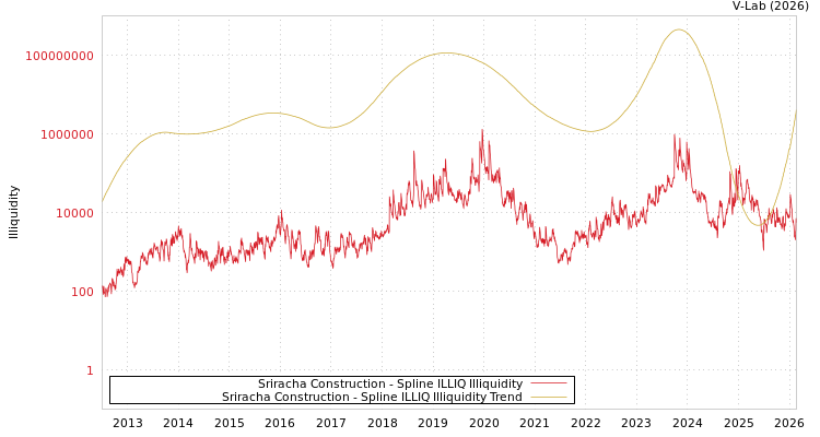 graph of Sriracha Construction ILLIQ-SMEM
