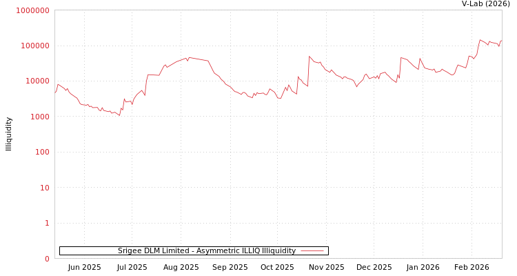 graph of Srigee DLM Limited ILLIQ-AMEM