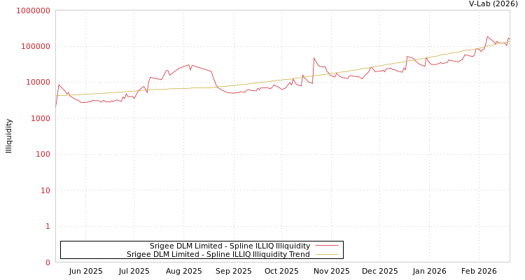 graph of Srigee DLM Limited ILLIQ-SMEM